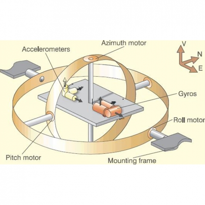 Inertial Guidance