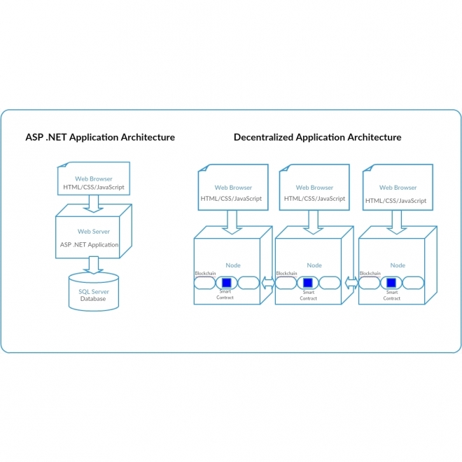 Decentralized Application