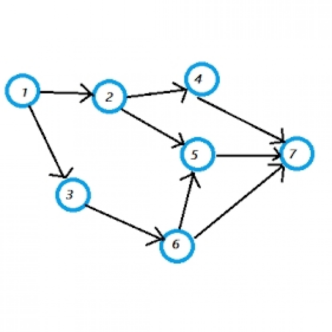 Directed Acyclic Graph