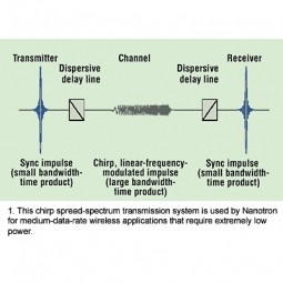 Chirp Spread Spectrum