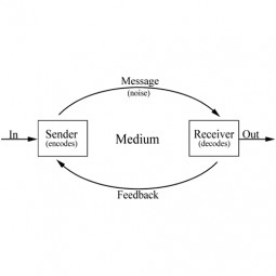 Communication Model