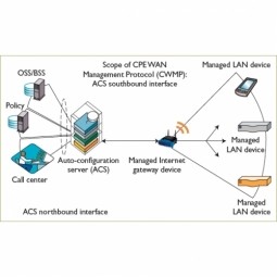 CPE WAN Management Protocol