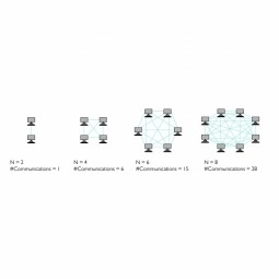 Distributed Memory and Processing