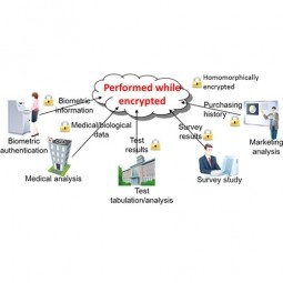 Homomorphic Encryption