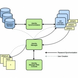 Identity Management