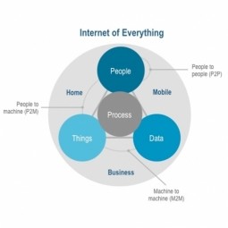 Internet of Everything