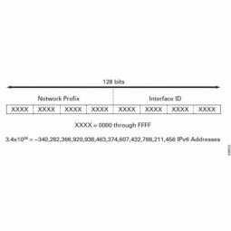 IPv6 Address