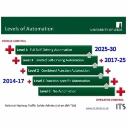 Level 0 Automated Vehicle