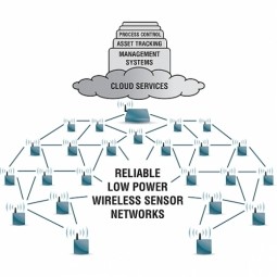 Low Power Wireless Sensor Network