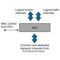 Media Access Control