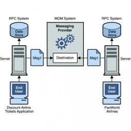 Message-Oriented Middleware