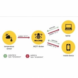 Message Queue Telemetry Transport