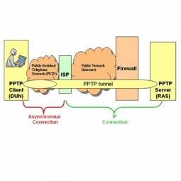 Point-to-Point Tunneling Protocol