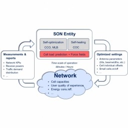 Self Organizing Network