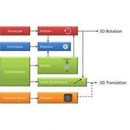 Sensor Fusion