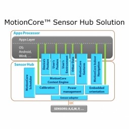 Sensor Hub