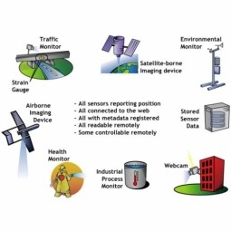 Sensor Web Enablement