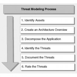 Threat Modeling