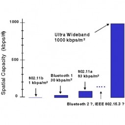 Ultra-Wide Bandwidth