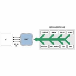 Universal Asynchronous Receiver/Transmitter