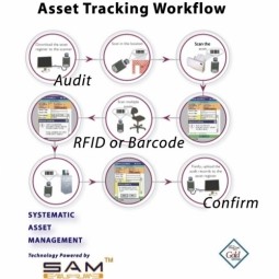 Track & Trace of Assets