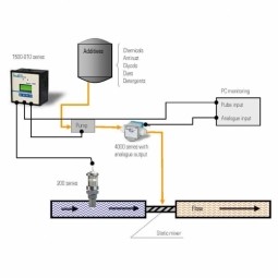 Water Utility Management