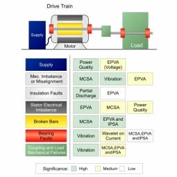 Predictive Maintenance