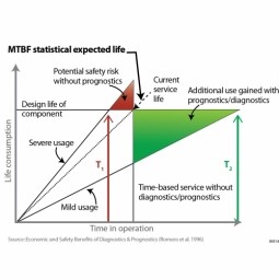 Predictive Maintenance