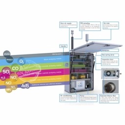 Indoor Air Quality Monitoring