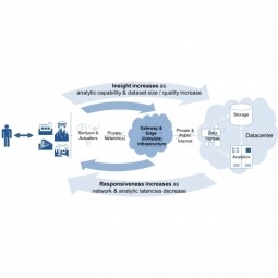 Edge Computing & Edge Intelligence