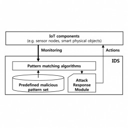 Intrusion Detection Systems