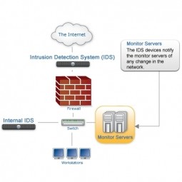 Intrusion Detection Systems