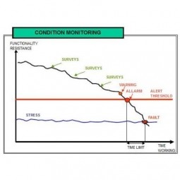 Machine Condition Monitoring