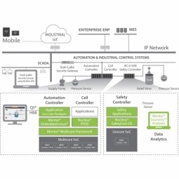 Process Control & Optimization