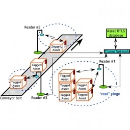 Real-Time Location System (RTLS)