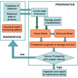 Structural Health Monitoring