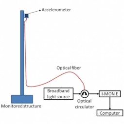 Structural Health Monitoring