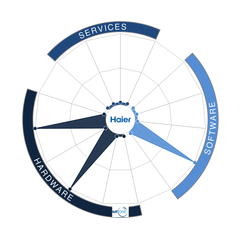 Haier Group  (Haier Group )