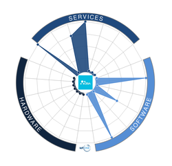 Distributed Services Architecture (DSA)